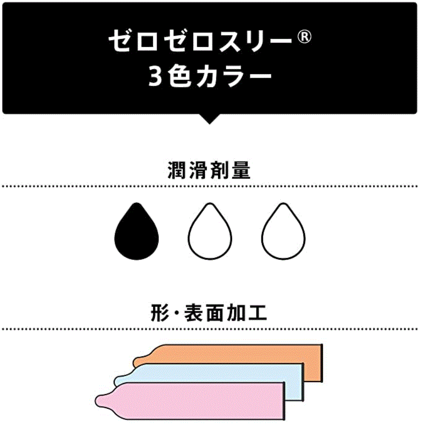 Okamoto 003 3 Colors chart showing lubricant amount and condom shape in Japanese