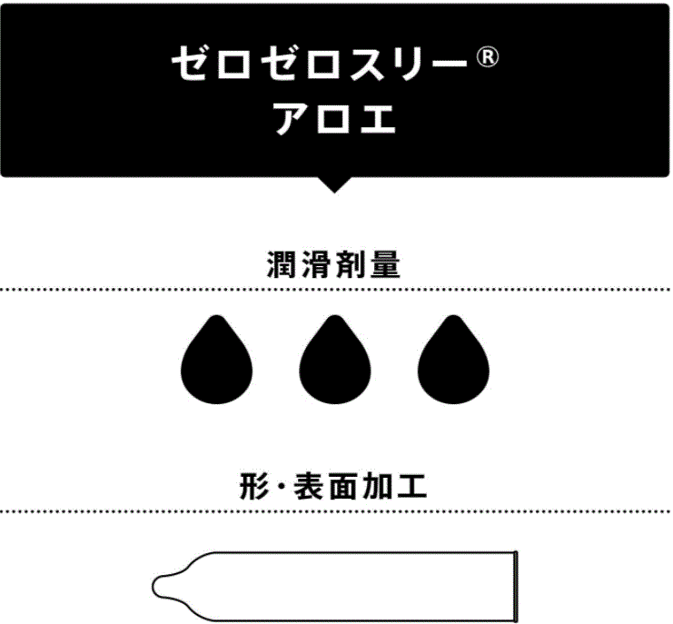 Okamoto 003 Aloe chart showing lubricant amount and condom shape in Japanese
