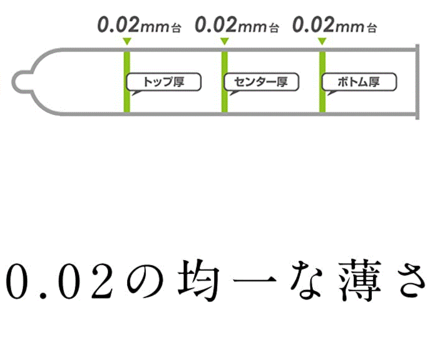 Diagram of Okamoto 002 uniform 0.02 mm thickness at the top, center and base, with Japanese text